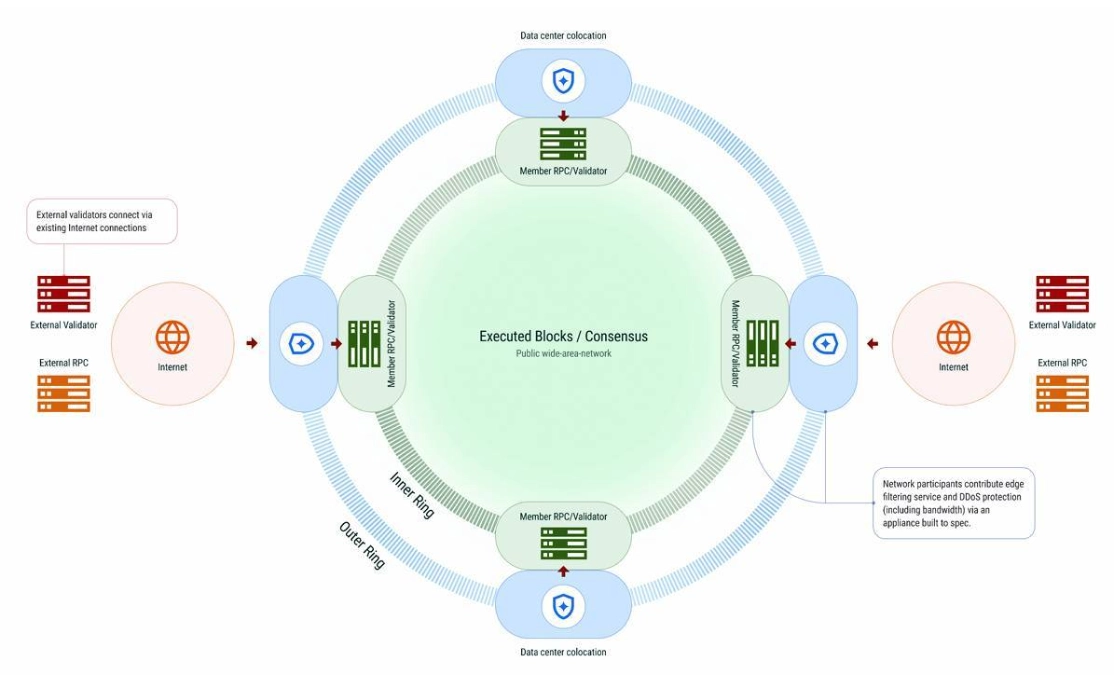 Mô hình hoạt động của DoubleZero