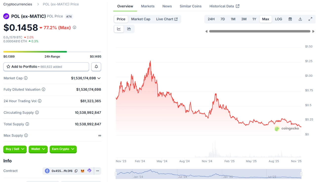 Giá POL ngày 20/11/2025