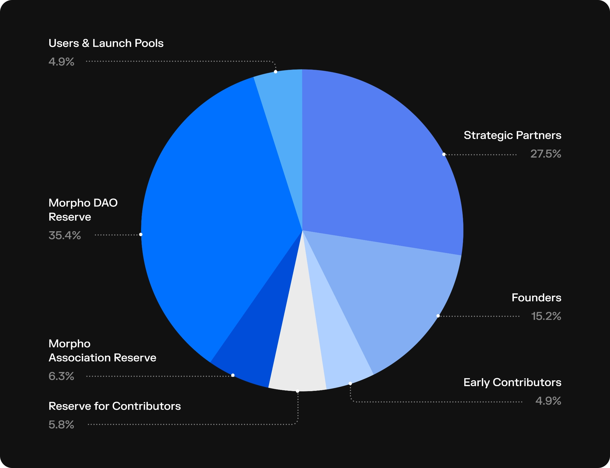 Phân bổ MORPHO Token
