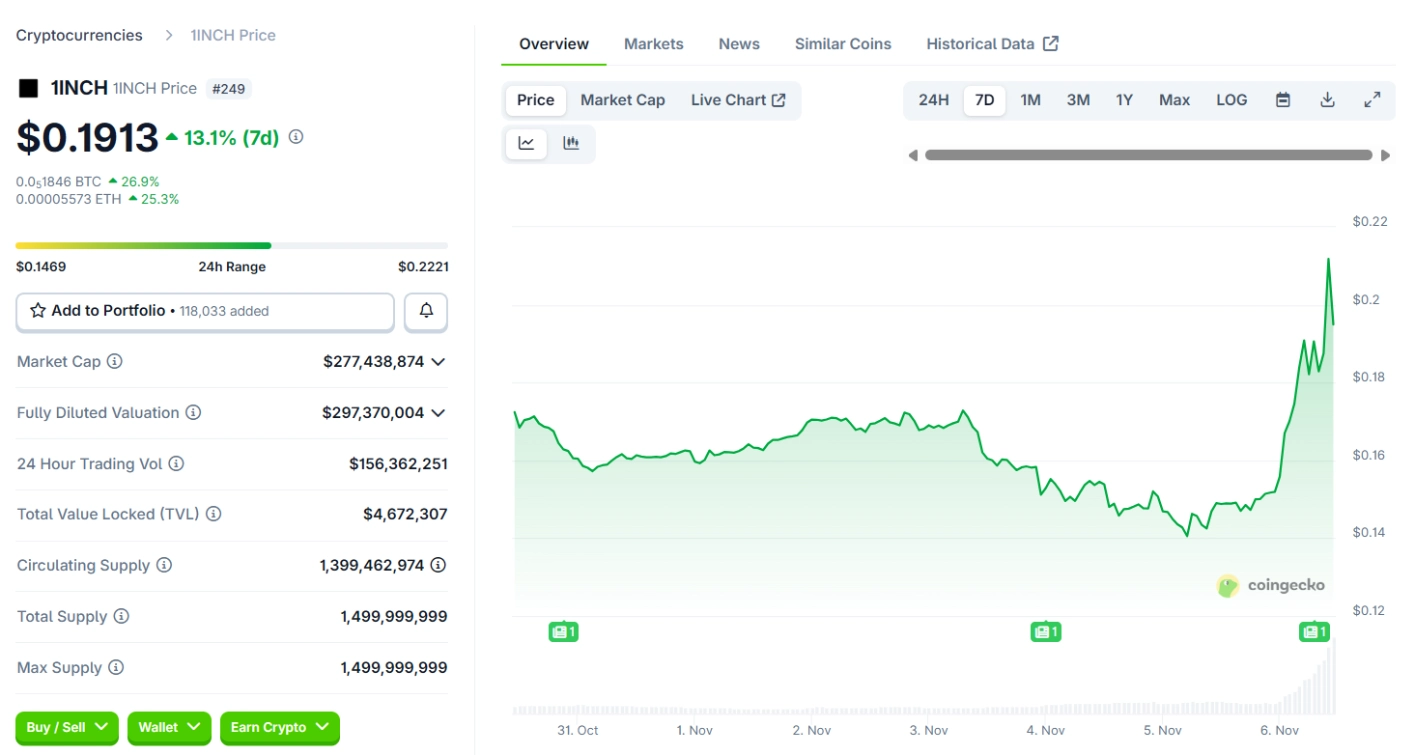 Giá 1 INCH ngày 6/11/2025