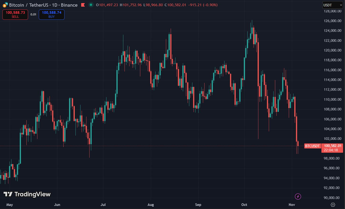 Biểu đồ giá Bitcoin