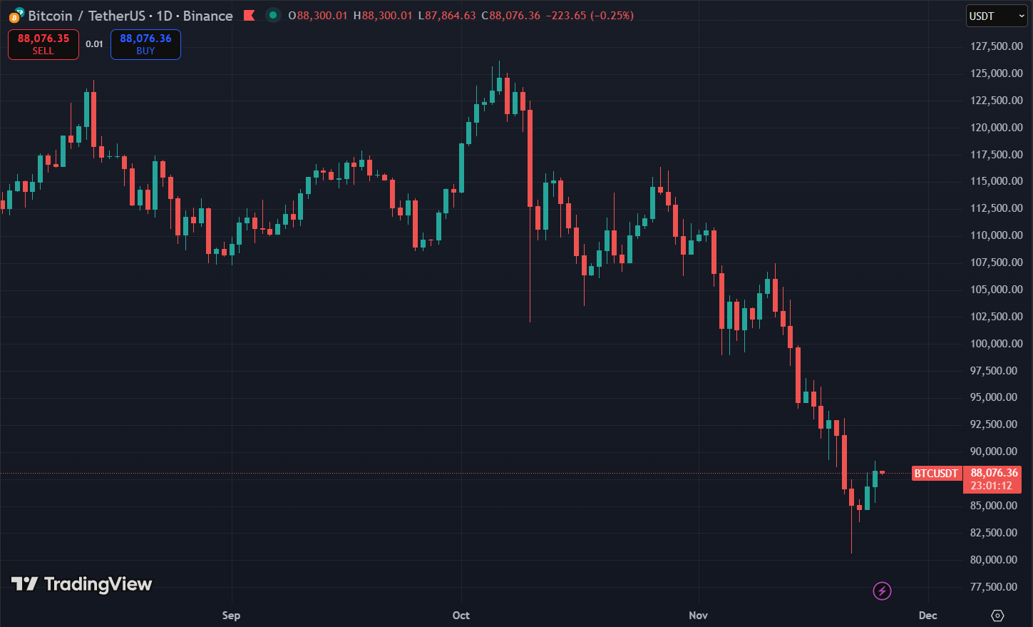 Biểu đồ giá Bitcoin