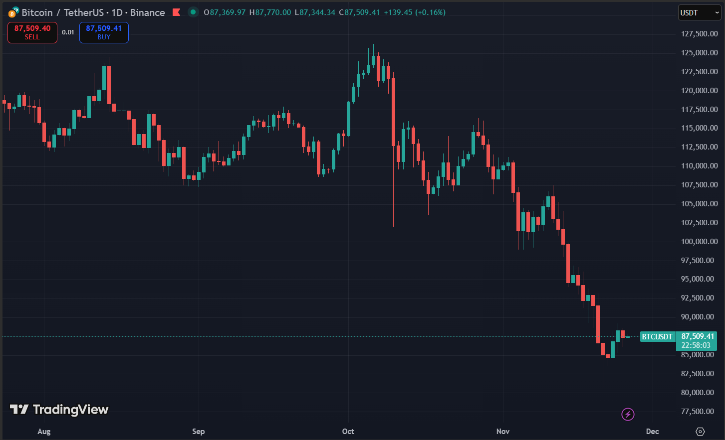 Biểu đồ giá Bitcoin