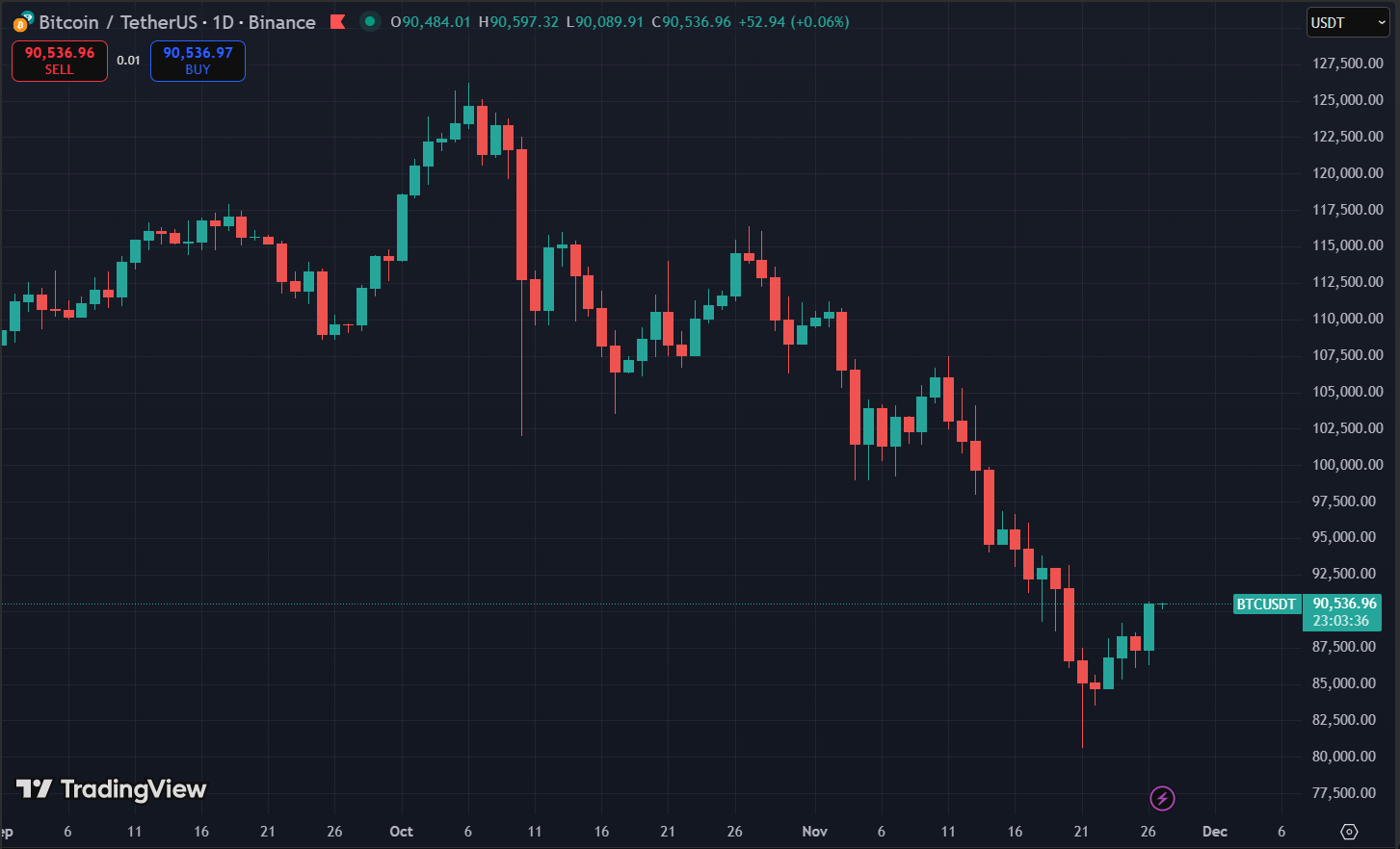 Biểu đồ giá Bitcoin
