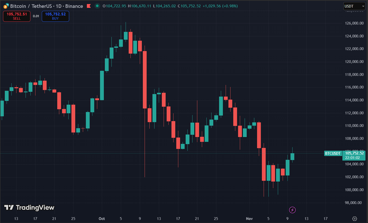 Biểu đồ giá Bitcoin