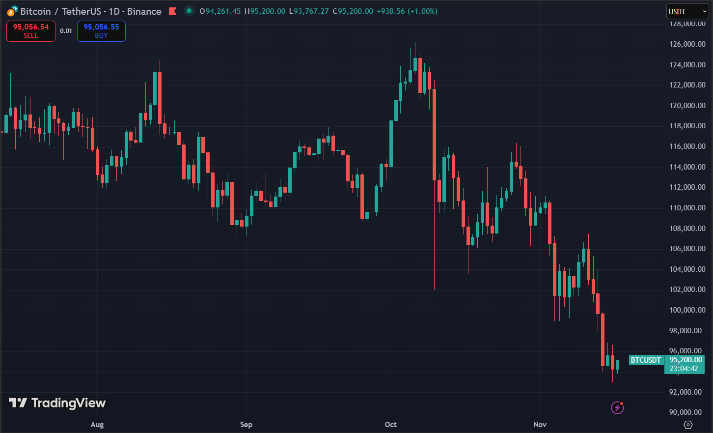 Biểu đồ giá Bitcoin