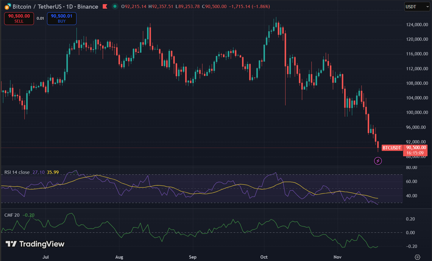 Biểu đồ giá Bitcoin