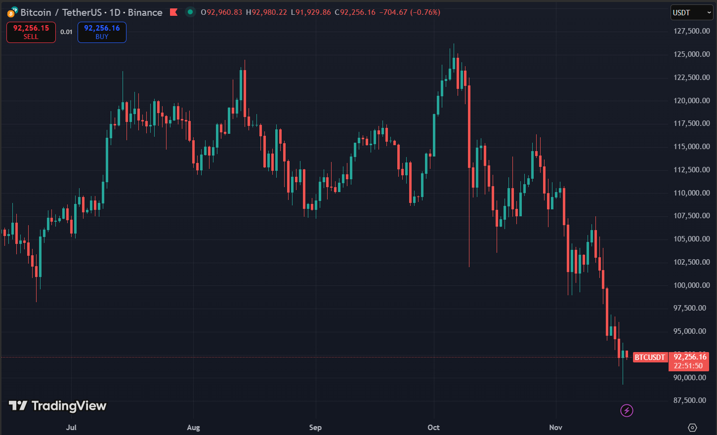 Biểu đồ giá Bitcoin