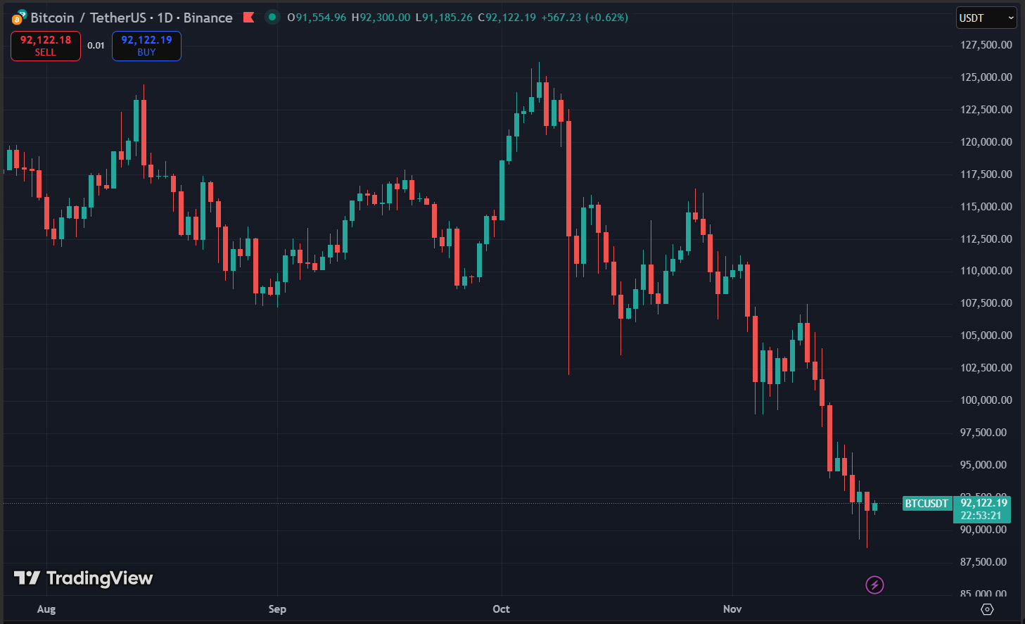 Biểu đồ giá Bitcoin