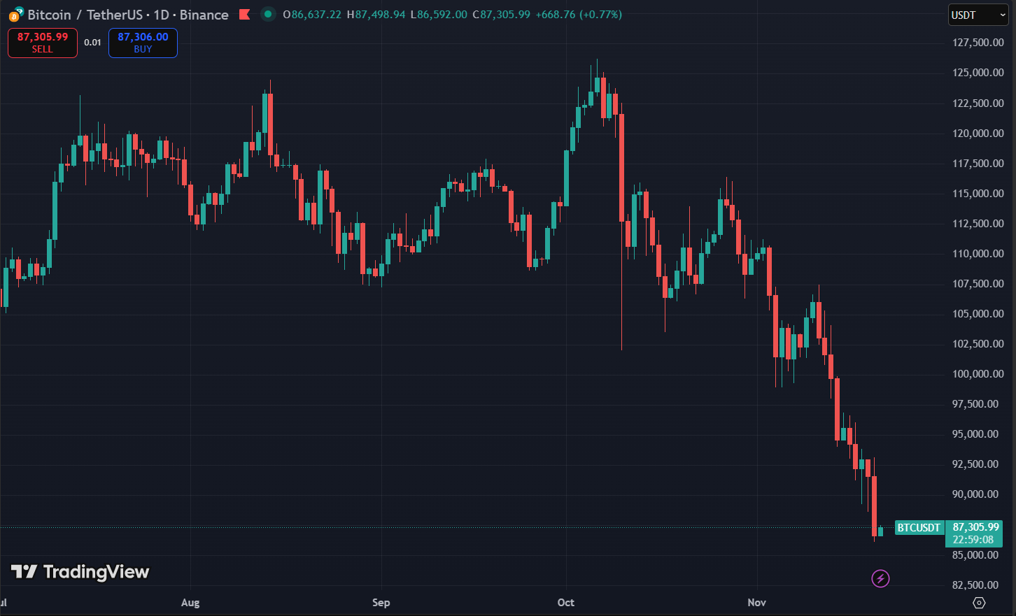 Biểu đồ giá Bitcoin