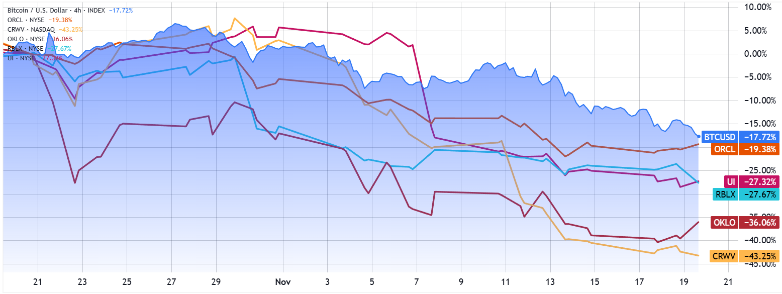 Biểu đồ giá Bitcoin so với cổ phiếu công nghệ