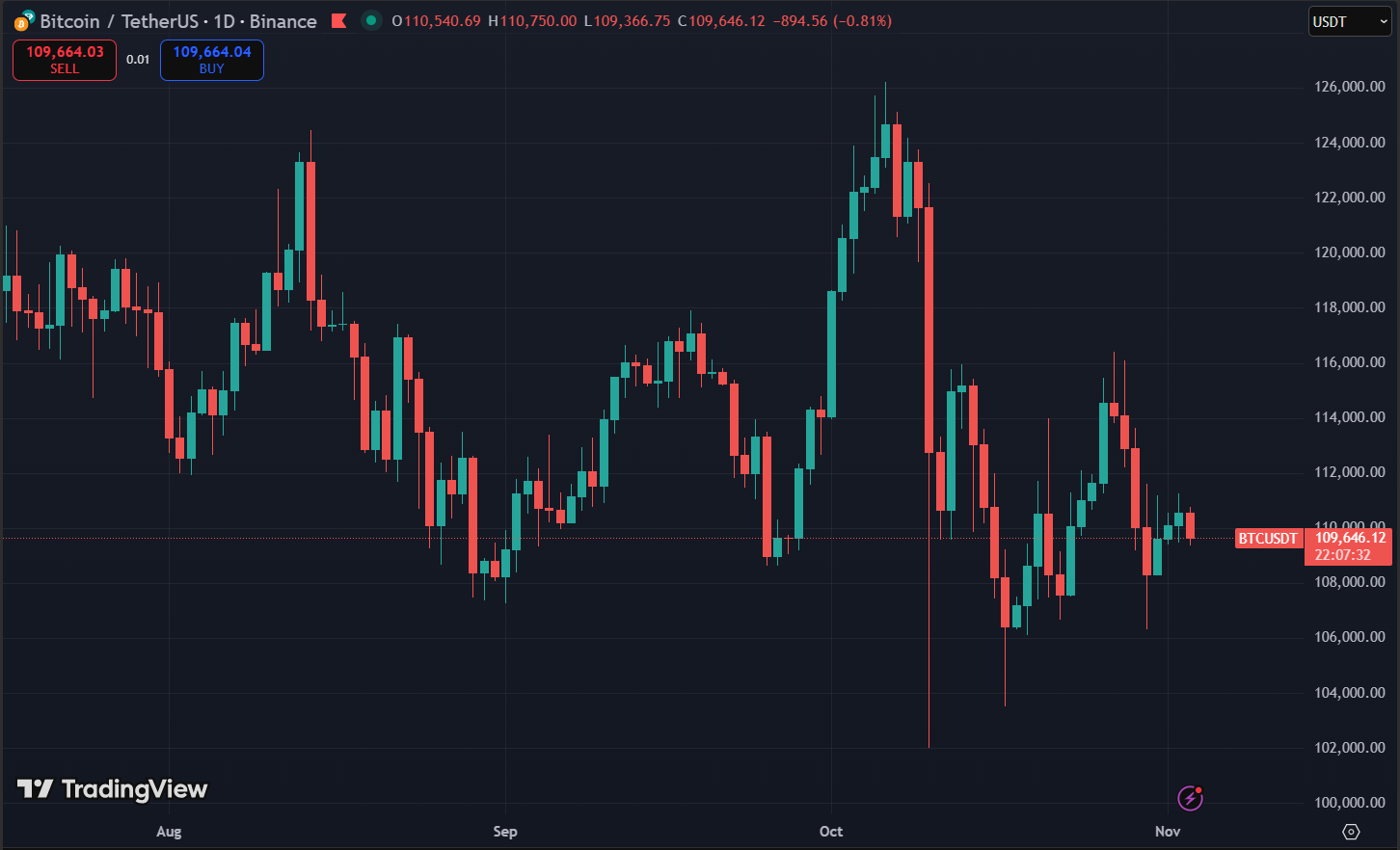Biểu đồ giá Bitcoin