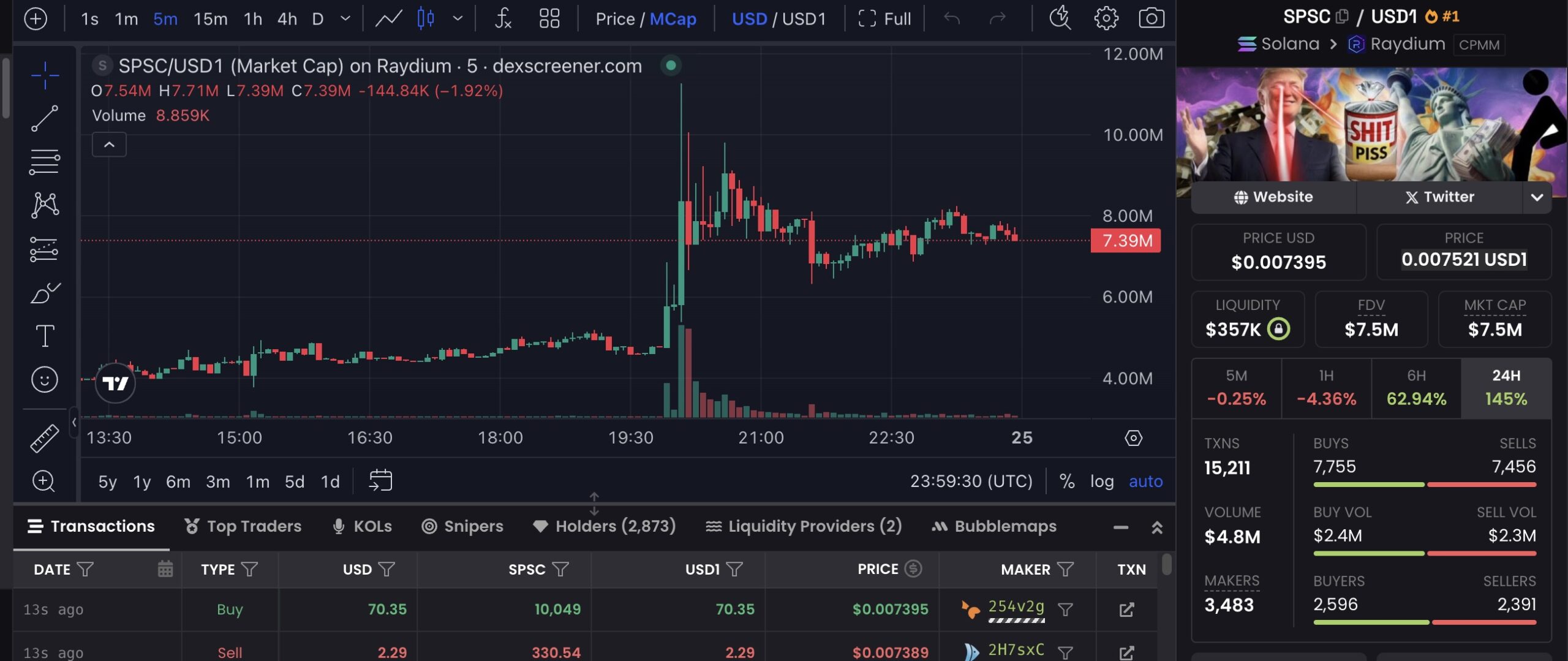 Biểu đồ giá SPSC