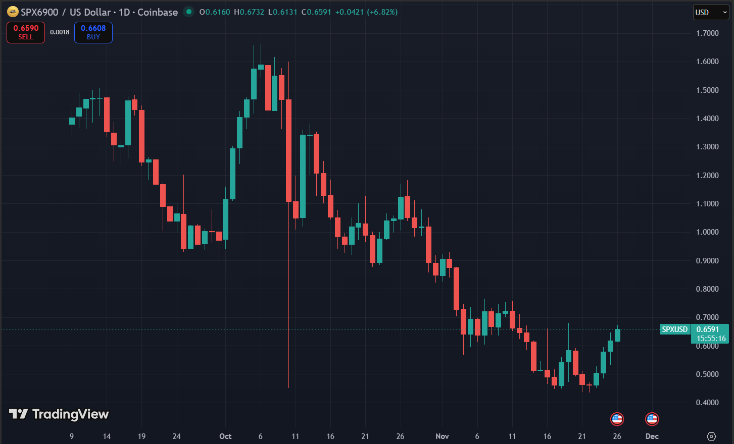 Biểu đồ giá SPX6900