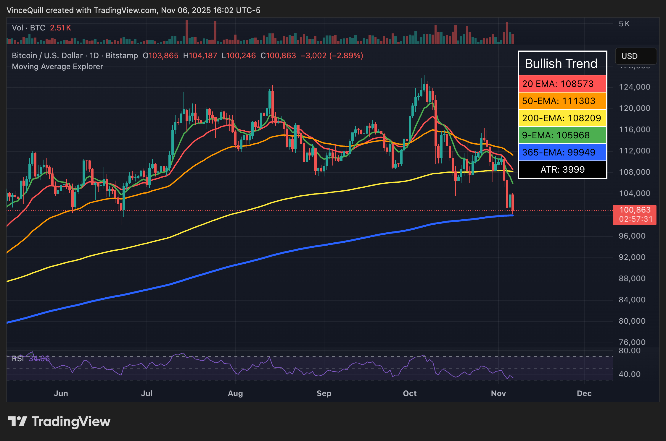 Biểu đồ phân tích giá Bitcoin