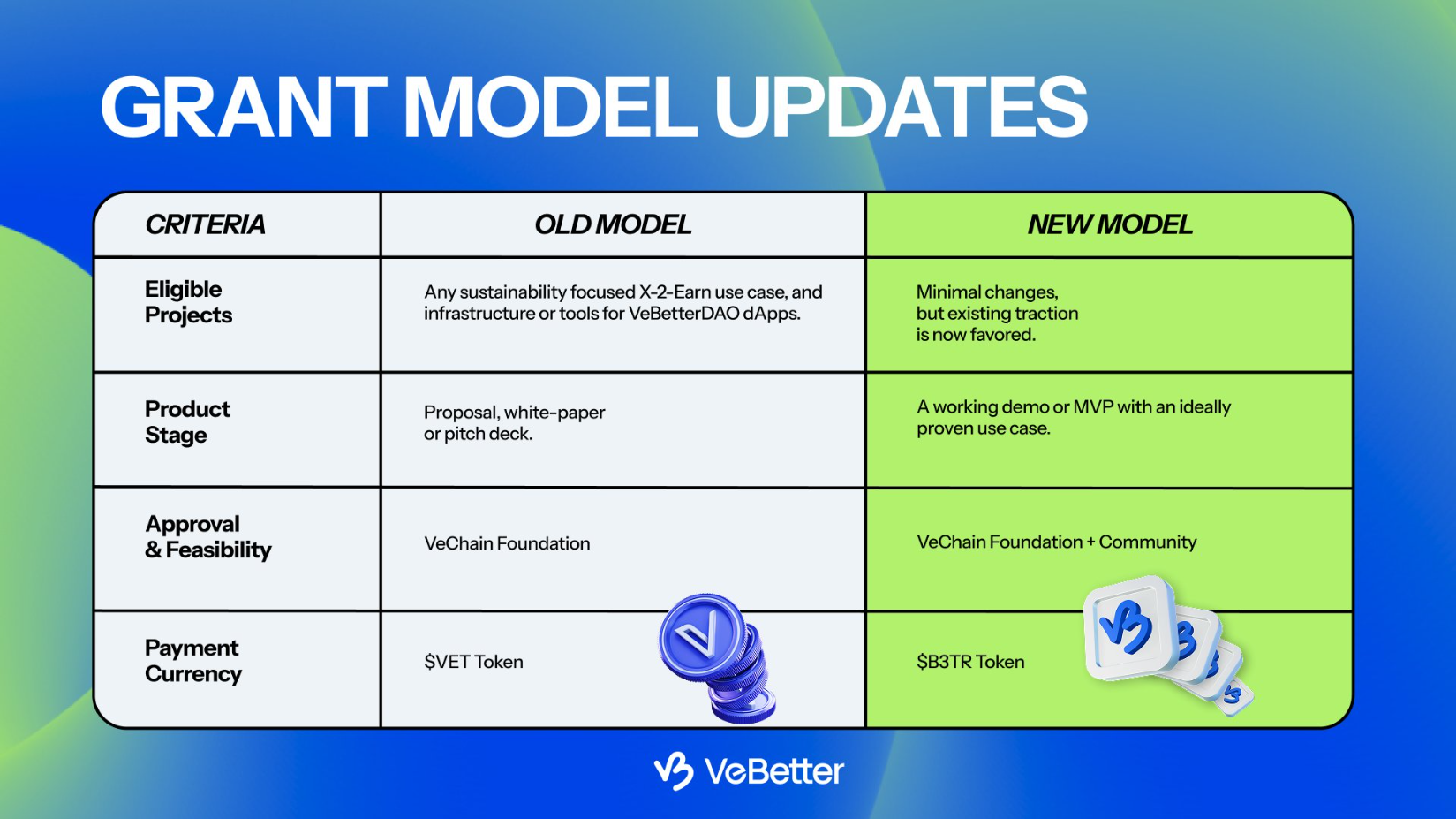 Cập nhật mới nhất của VeChain