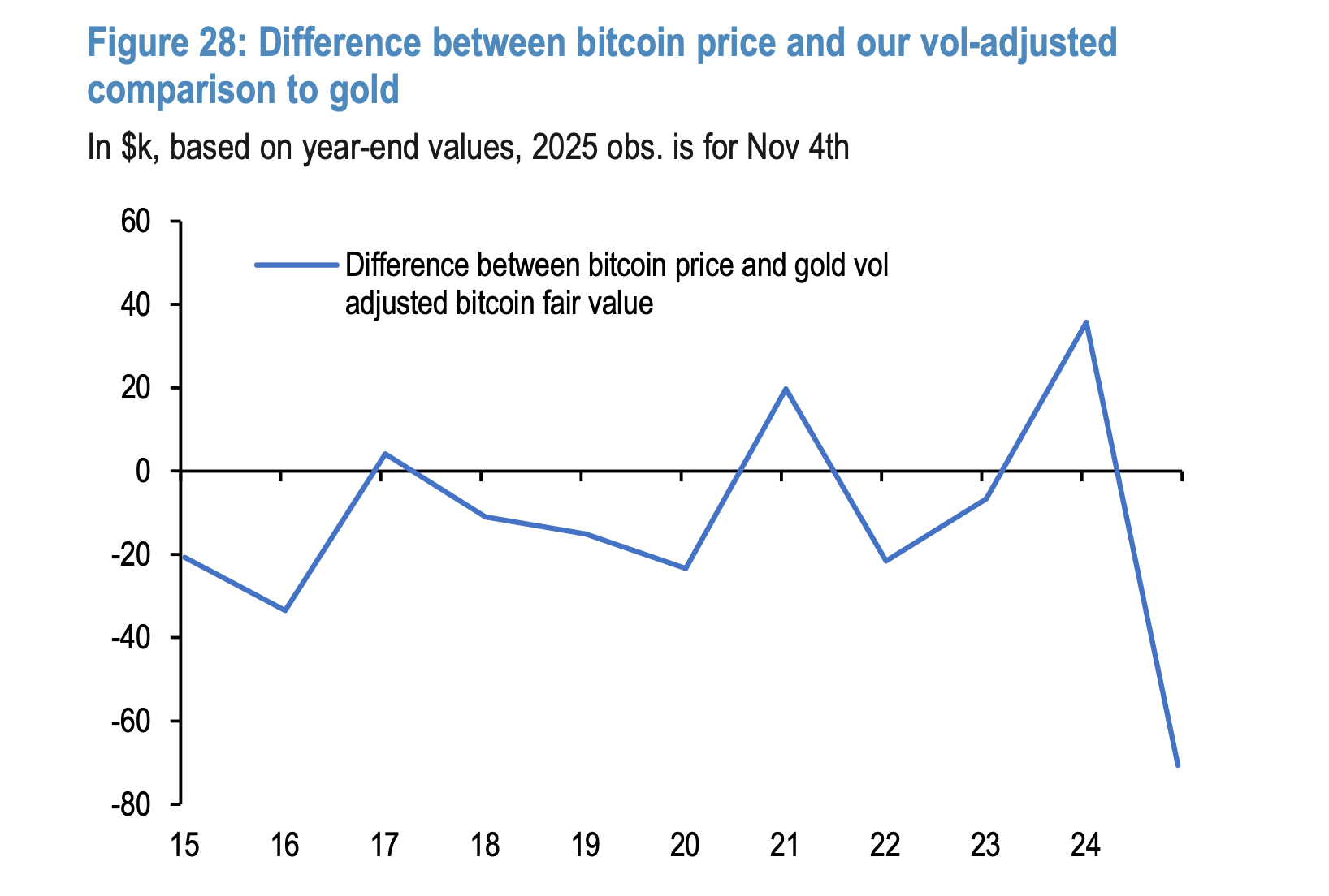 Chênh lệch giữa giá BTC và vàng được điều chỉnh theo biến động. Nguồn: JP Morgan