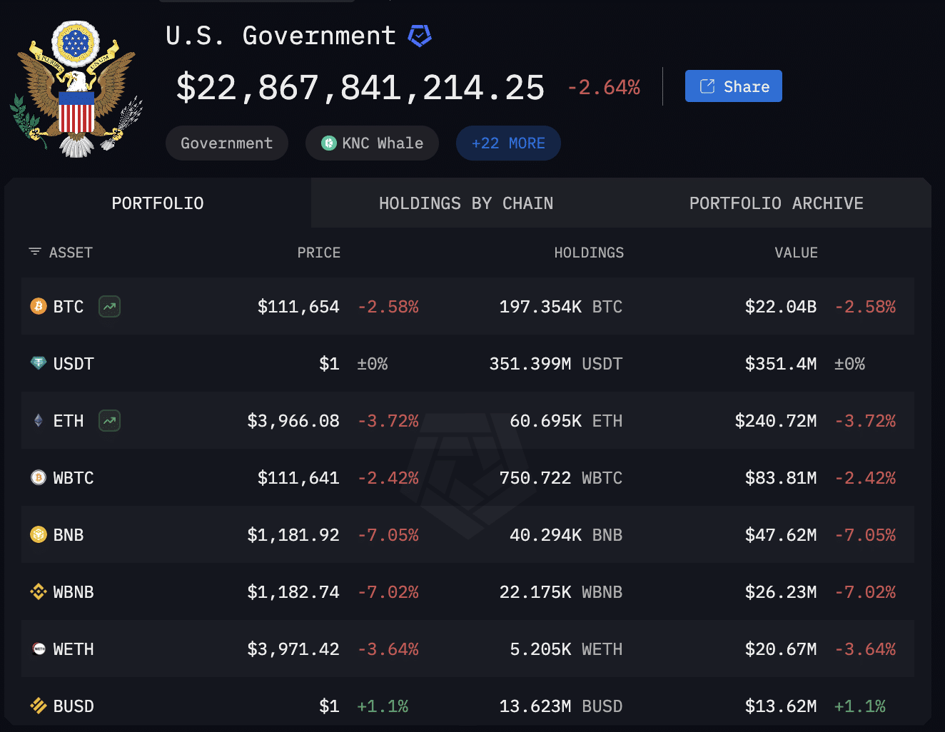 chính phủ Hoa Kỳ hiện đang nắm giữ 197.354 BTC