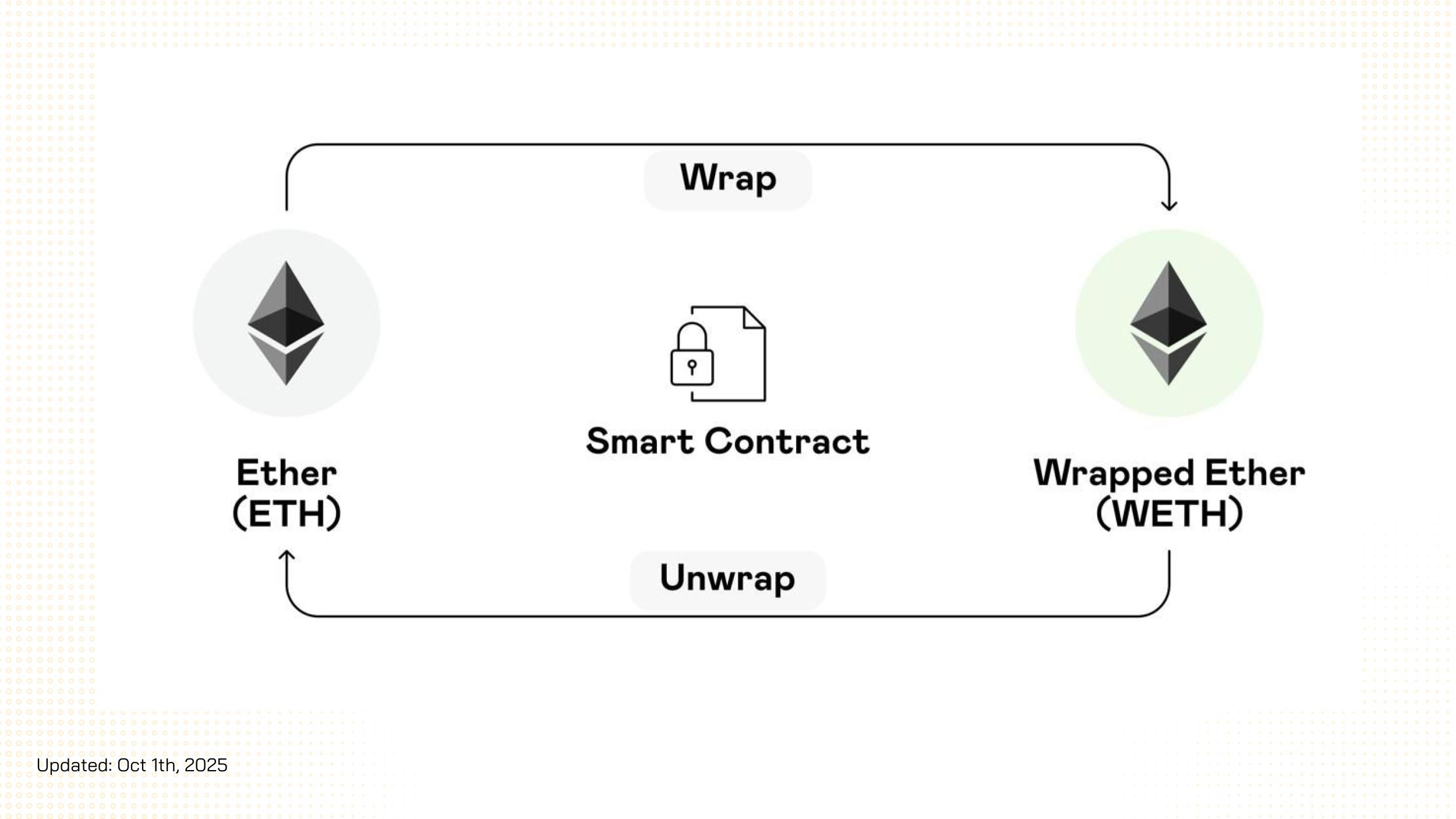 Cơ chế hoạt động của Wrapped Ethereum (WETH)