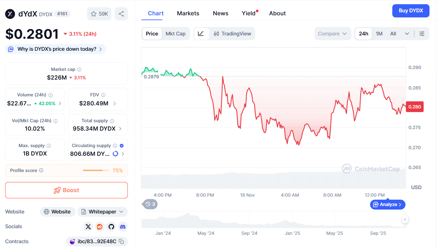 Giá dydx tiếp tục giảm mạnh