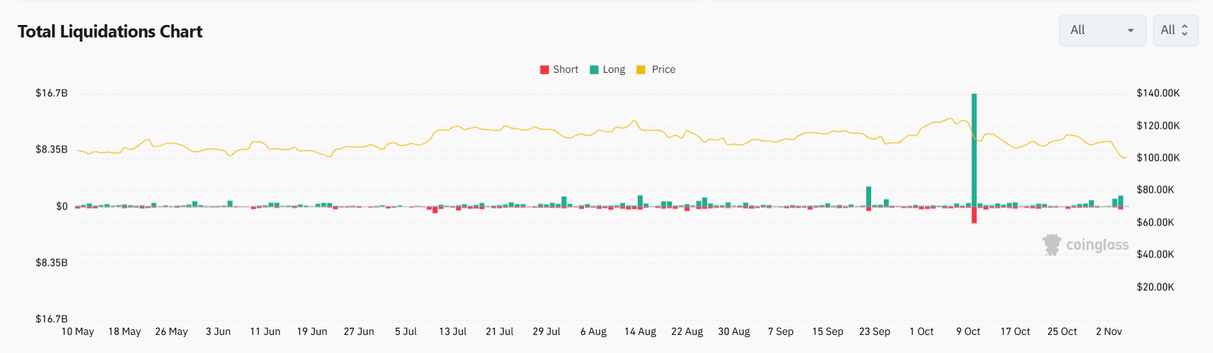 Hơn 2 tỷ USD bị thanh lý chỉ trong 24 giờ