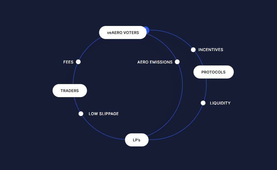 Mô hình hoạt động của Aerodrome là gì