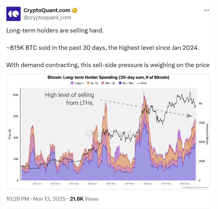 Những người nắm giữ dài hạn đang bán mạnh. ~815.000 BTC đã được bán trong 30 ngày qua