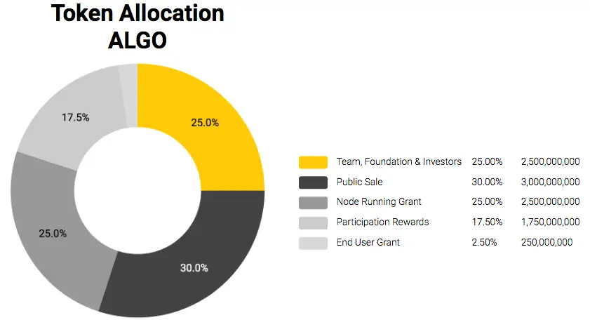 Phân bổ token Algorand (ALGO) là gì