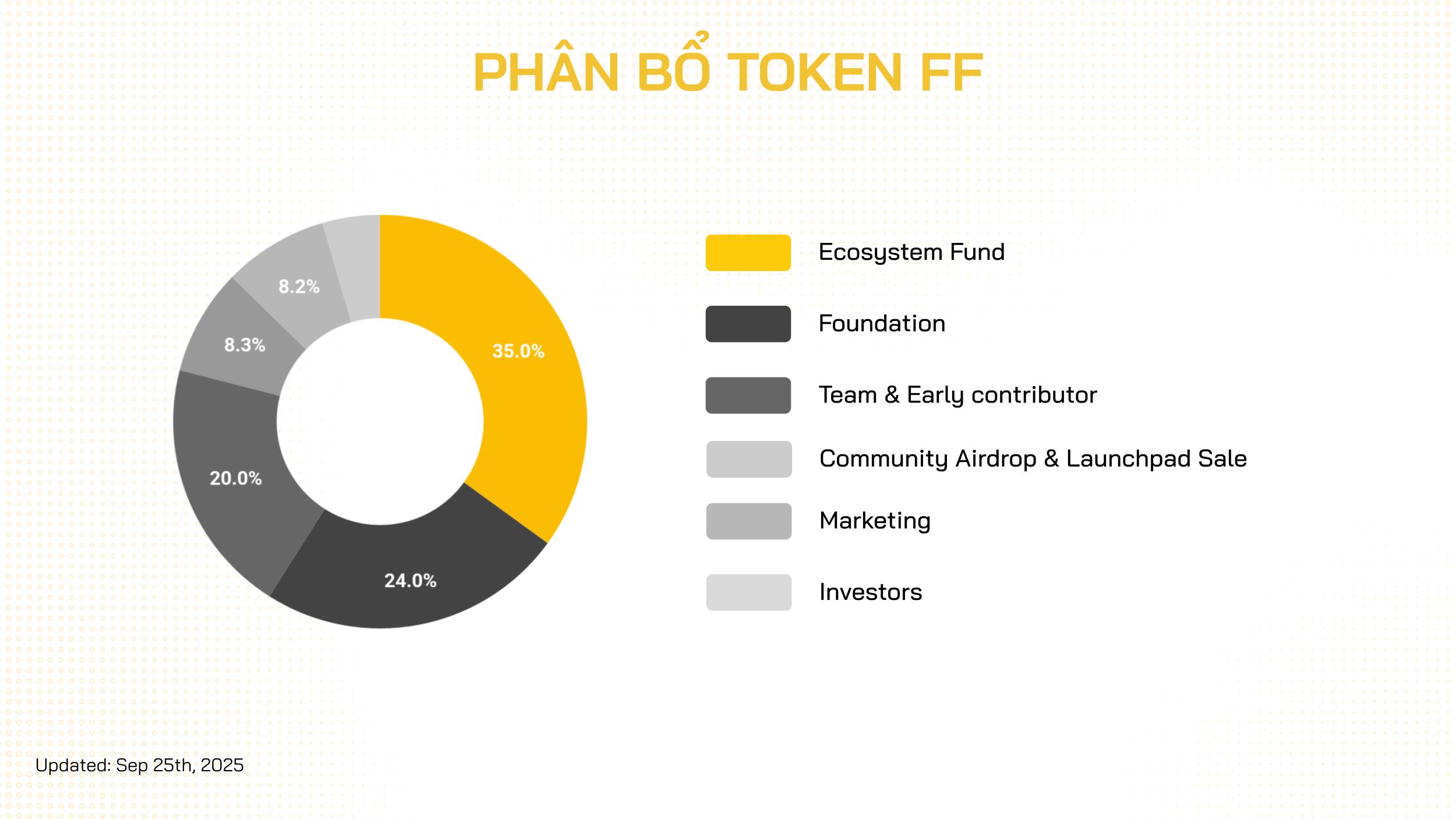 Phân bổ token FF