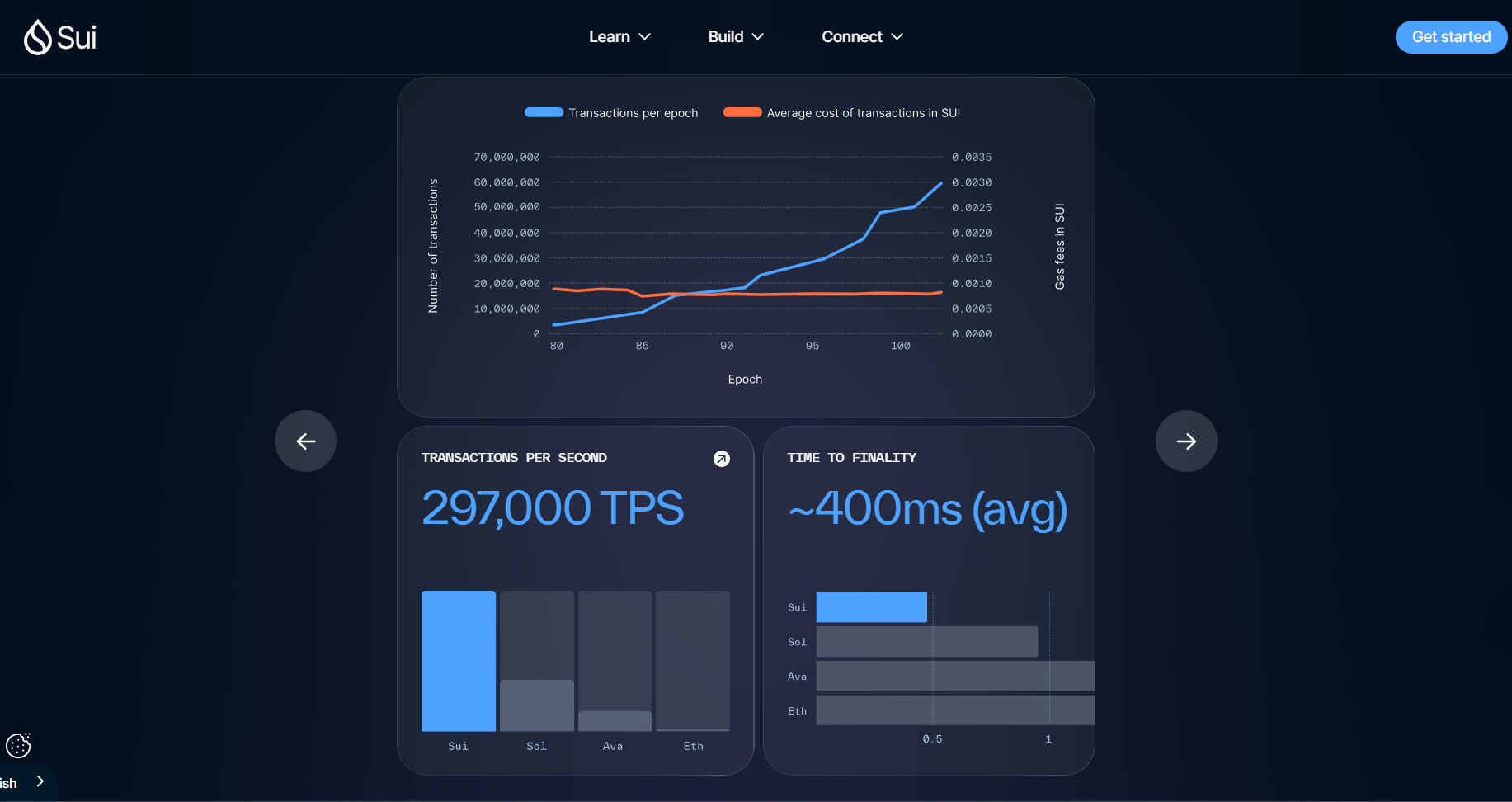 Sui là blockchain hoạt động hiệu quả với thông lượng cao