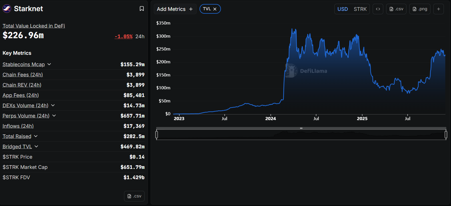 TVL của Starknet STRK
