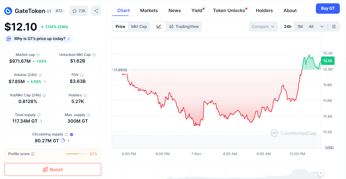 Thông tin Tokenomics của GateToken (GT) là gì