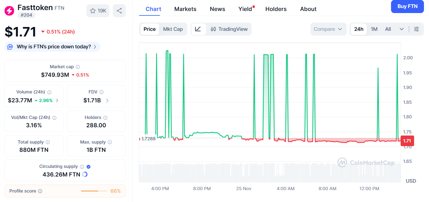 Thông tin cơ bản Fasttoken (FTN) là gì