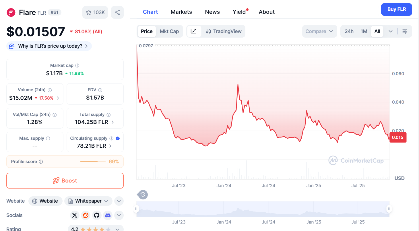 Thông tin cơ bản Flare Network (FLR) là gì