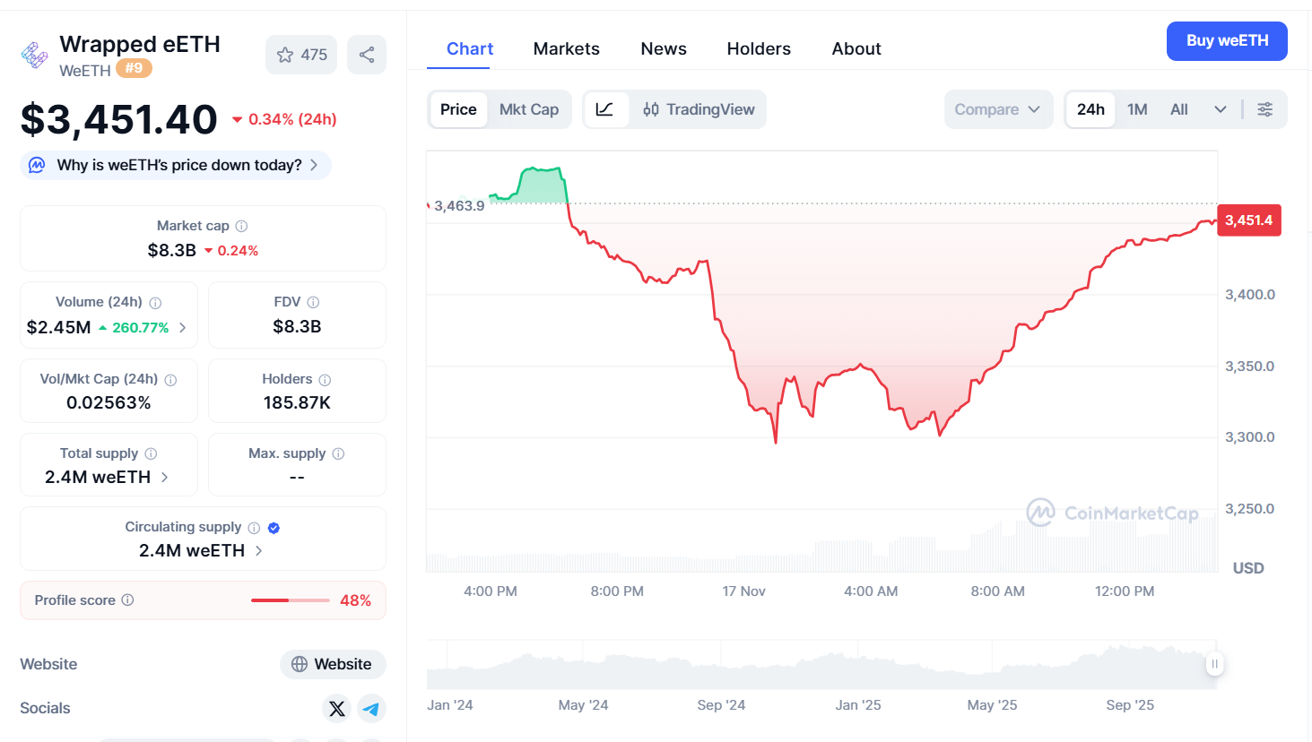 Thông tin cơ bản Wrapped eETH (weETH) là gì