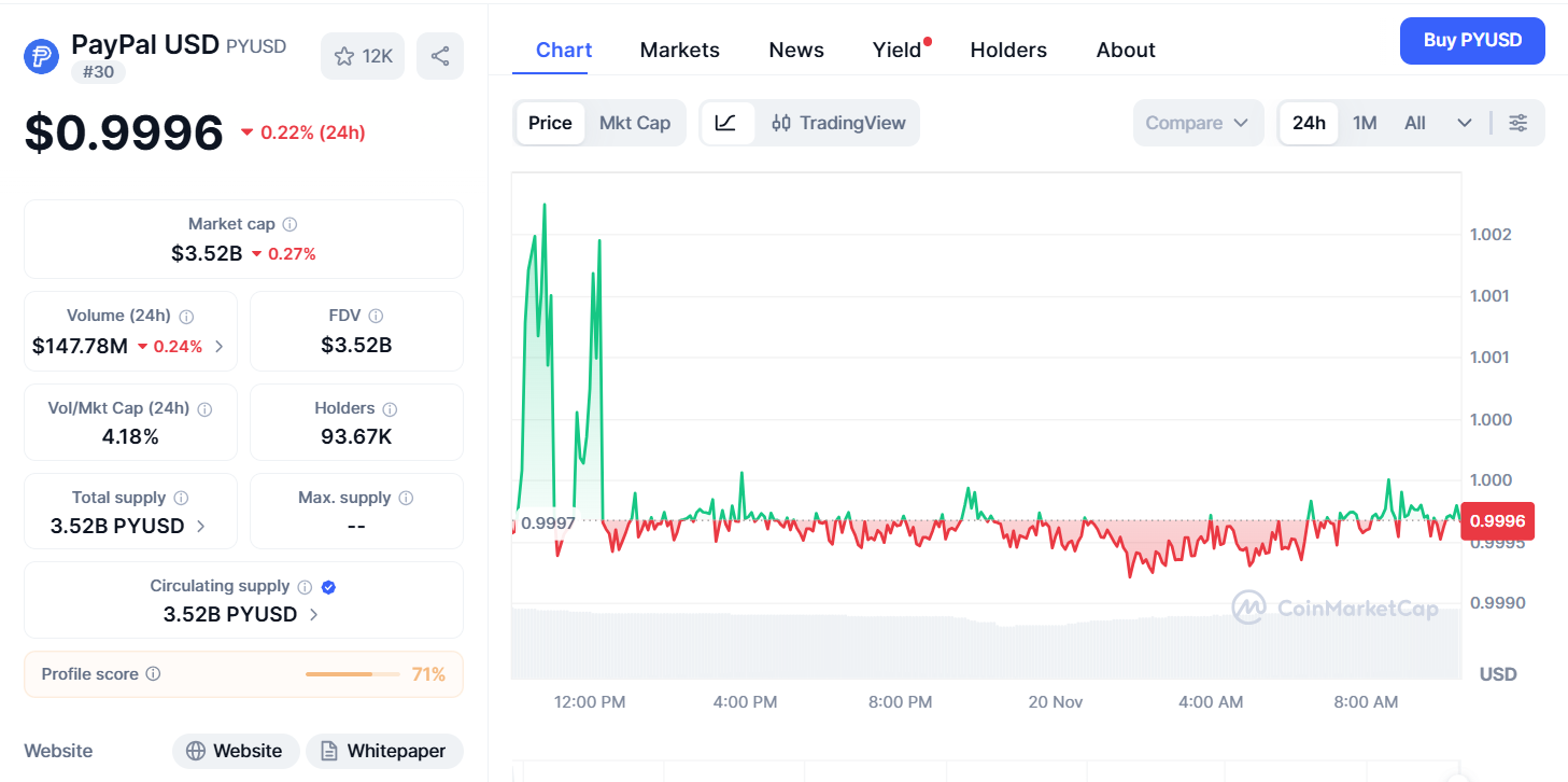 Thông tin cơ bản của PYUSD