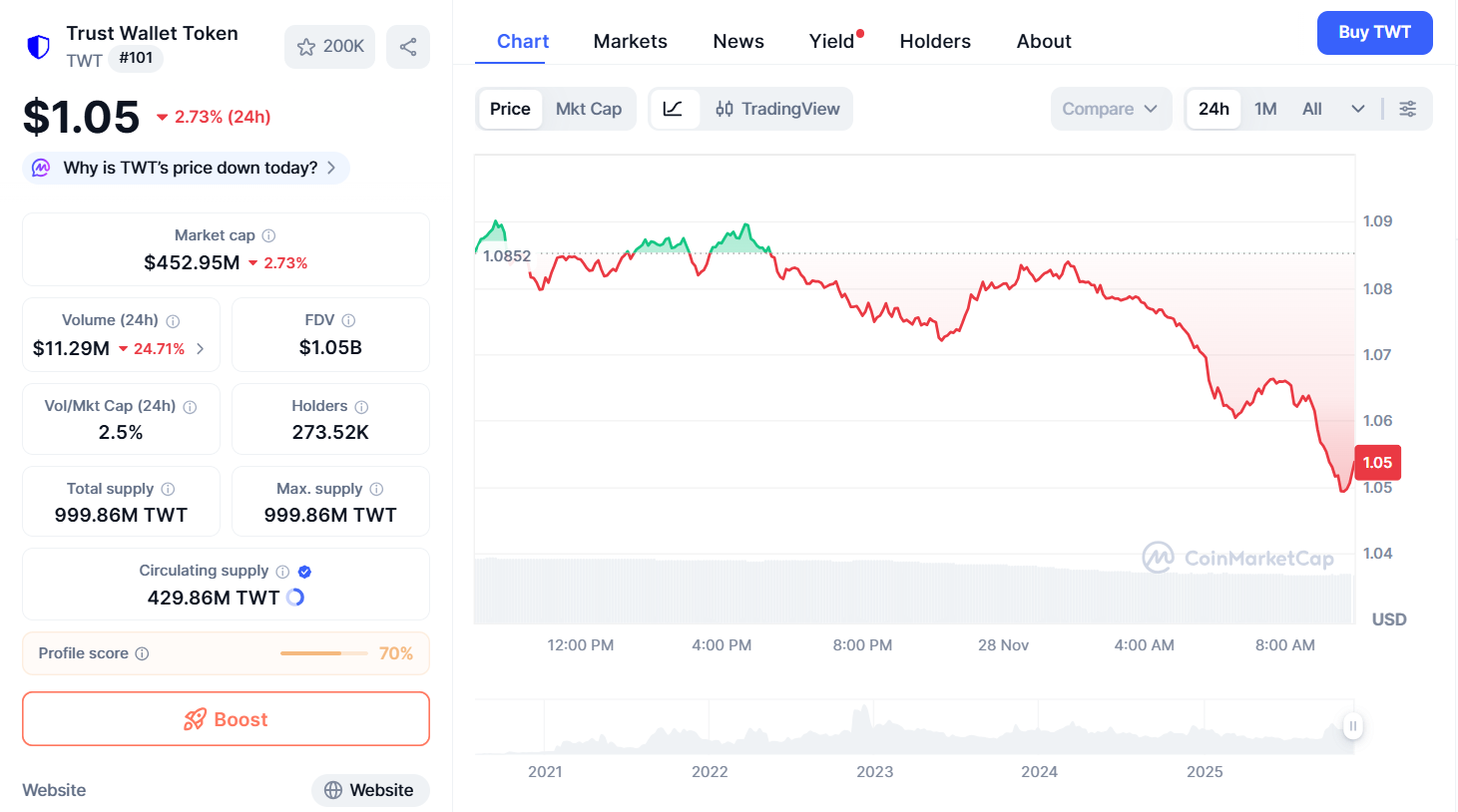 Thông tin cơ bản token TWT