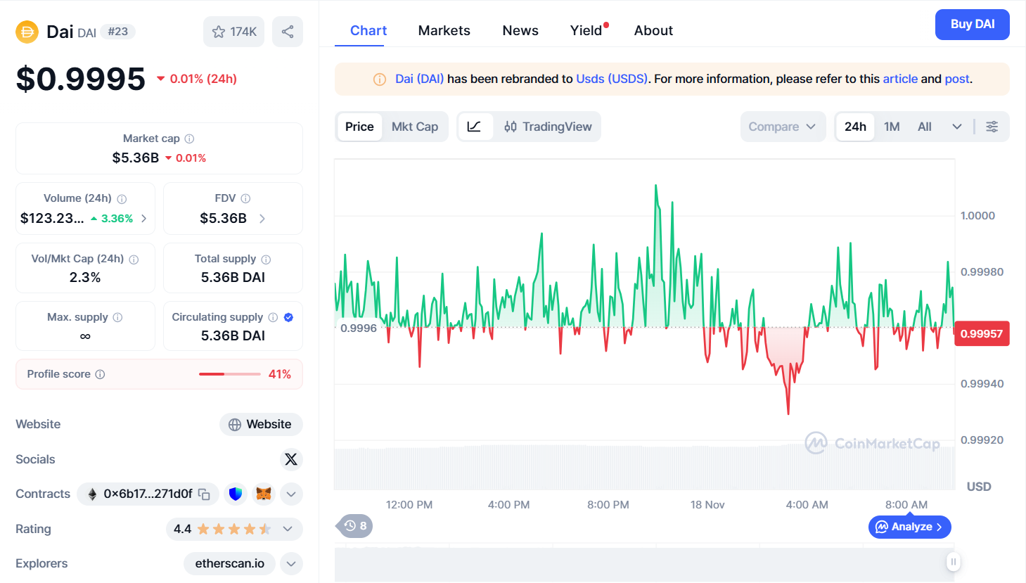 Thông tin cơ bản về DAI
