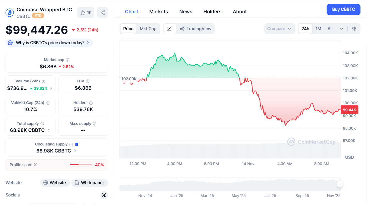 Thông tin cơ bản về cbBTC