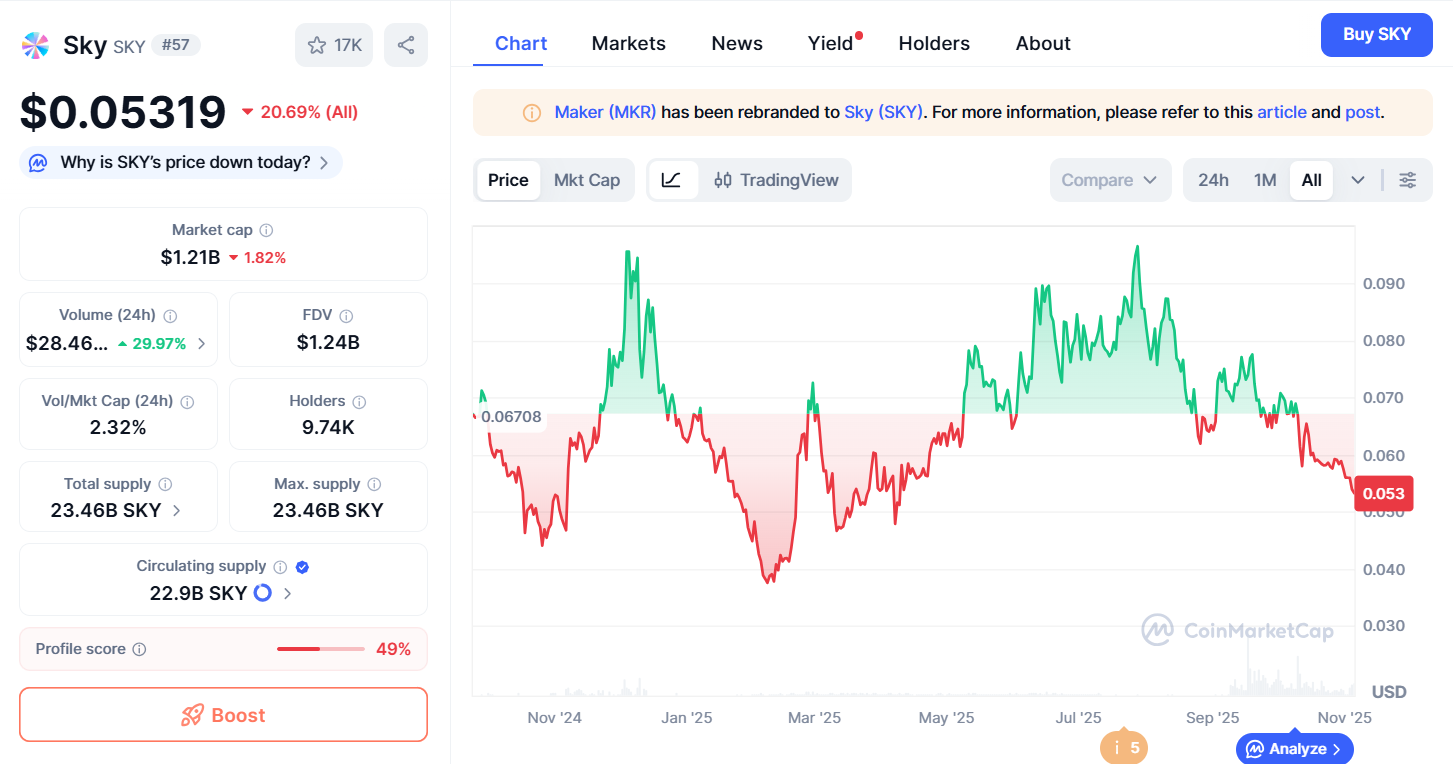 Thông tin về giá và lượng cung lưu hành của SKY
