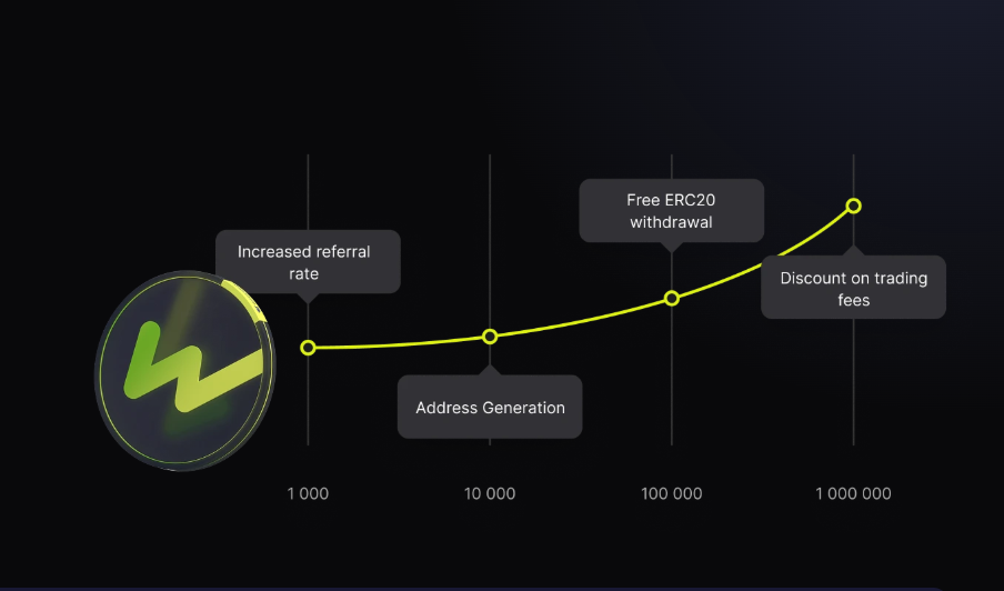Token WhiteBIT Coin (WBT) là gì