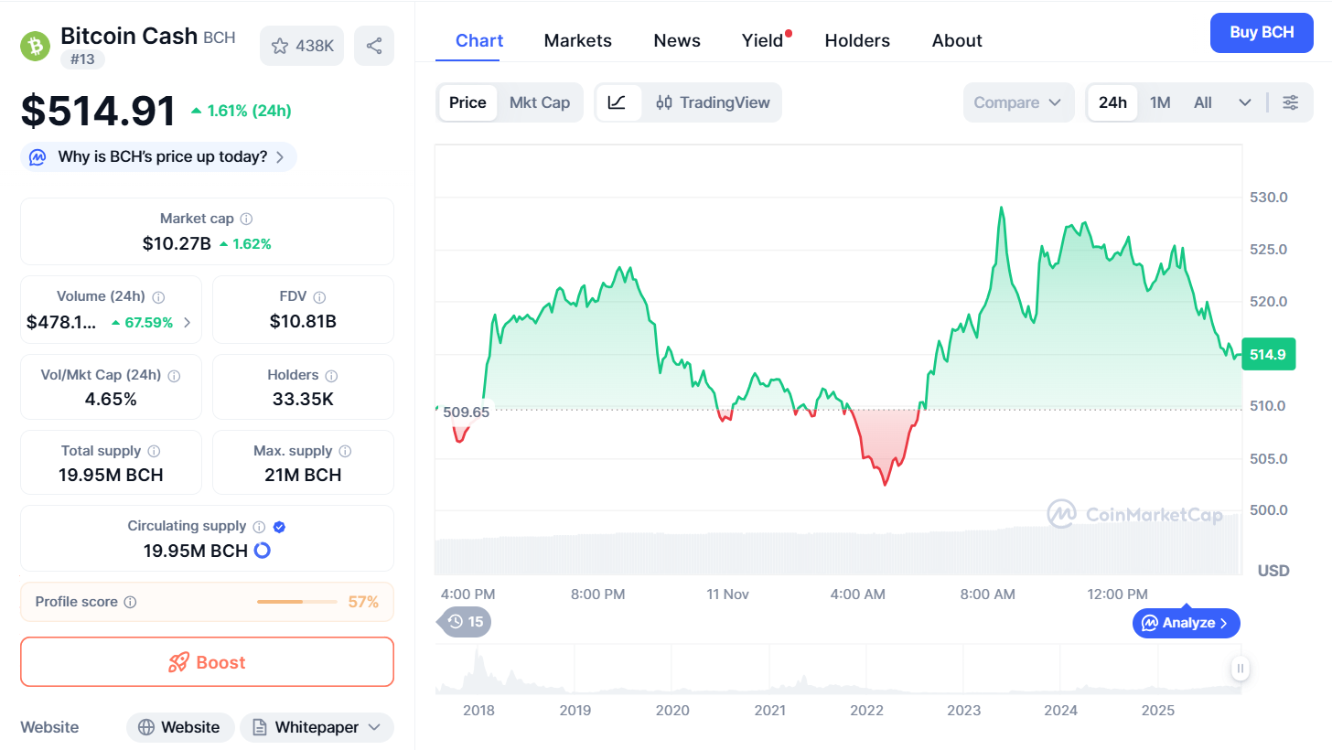 Tokenomics của Bitcoin Cash (BCH) là gì