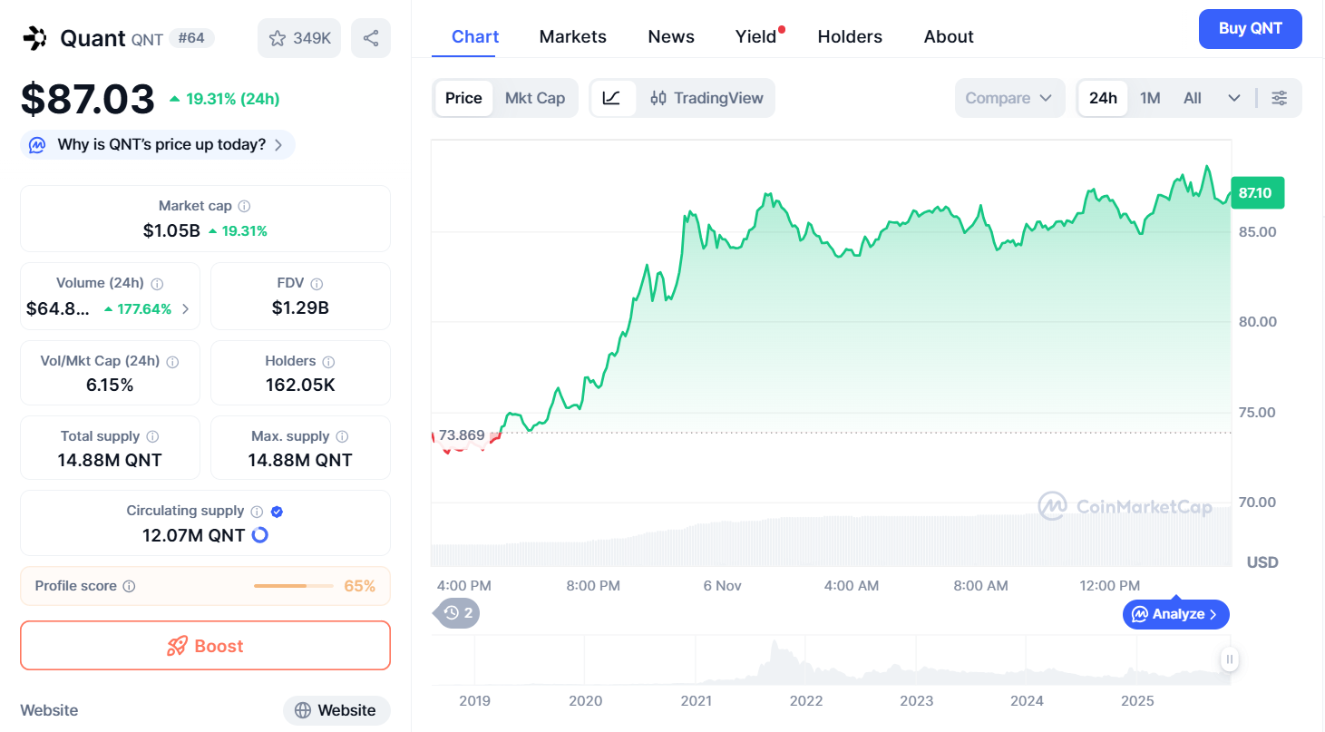 Tokenomics của Quant (QNT) là gì