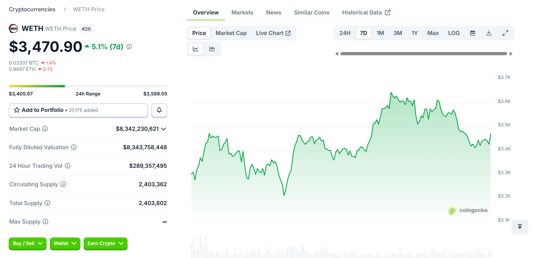 Thông tin Wrapped Ethereum (WETH)