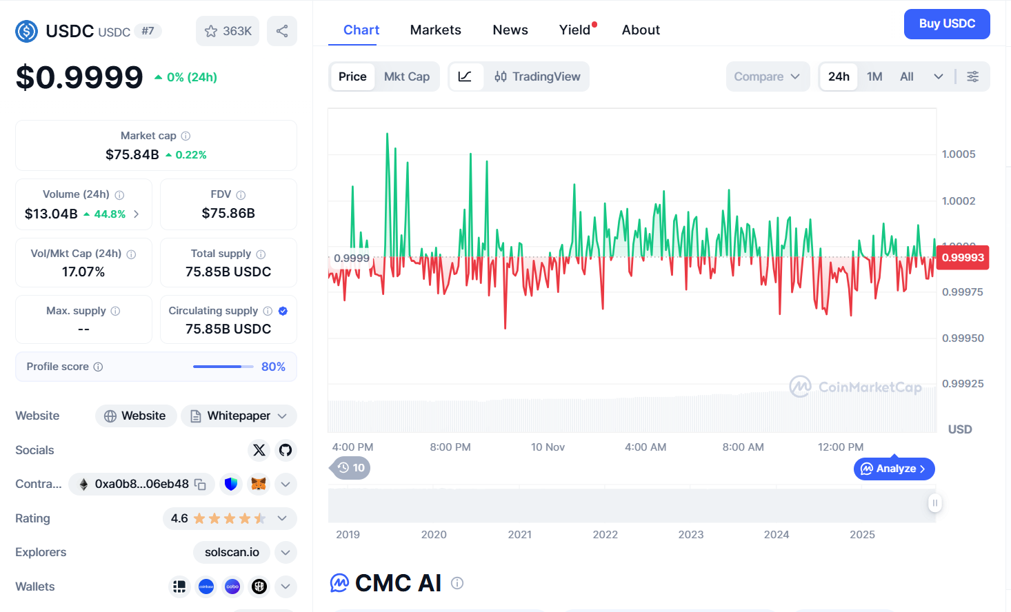 Vốn hóa và nguồn cung lưu hành của USDC