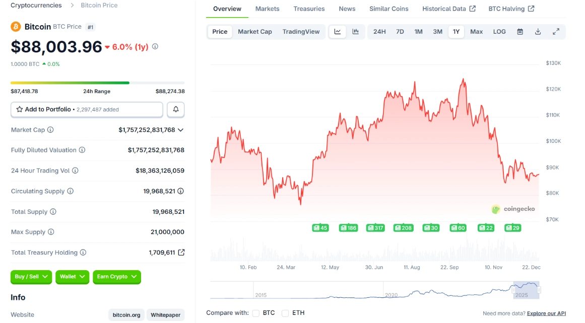 Giá BTC trogn 1 năm qua