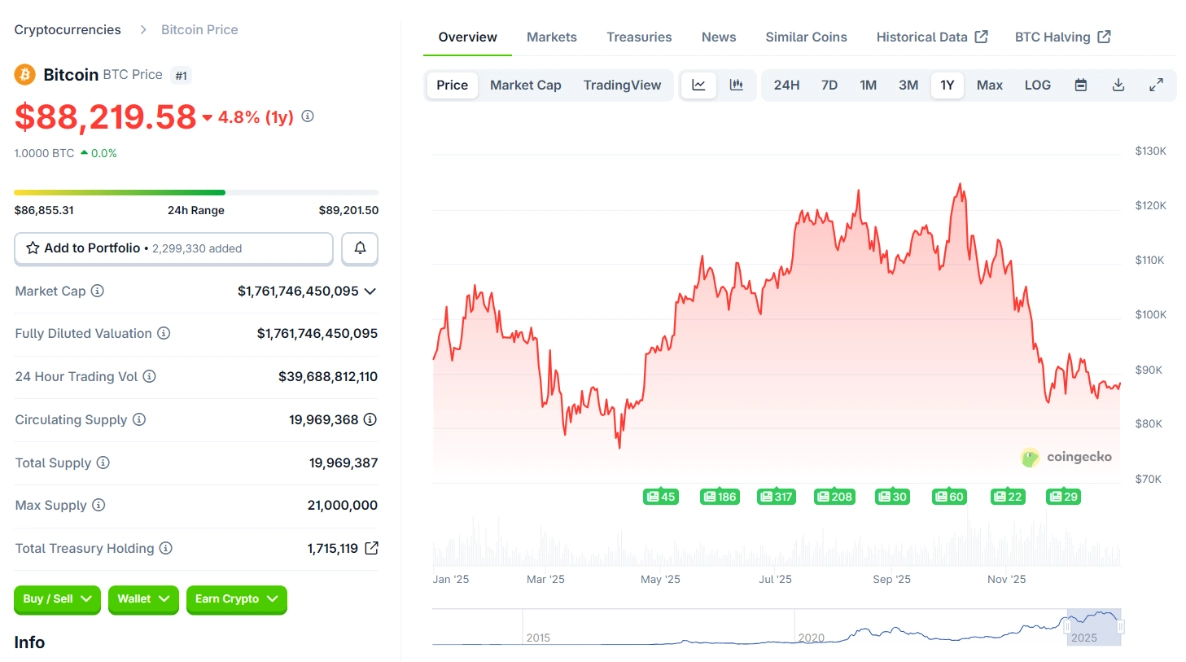 Giá BTC trong 1 năm qua