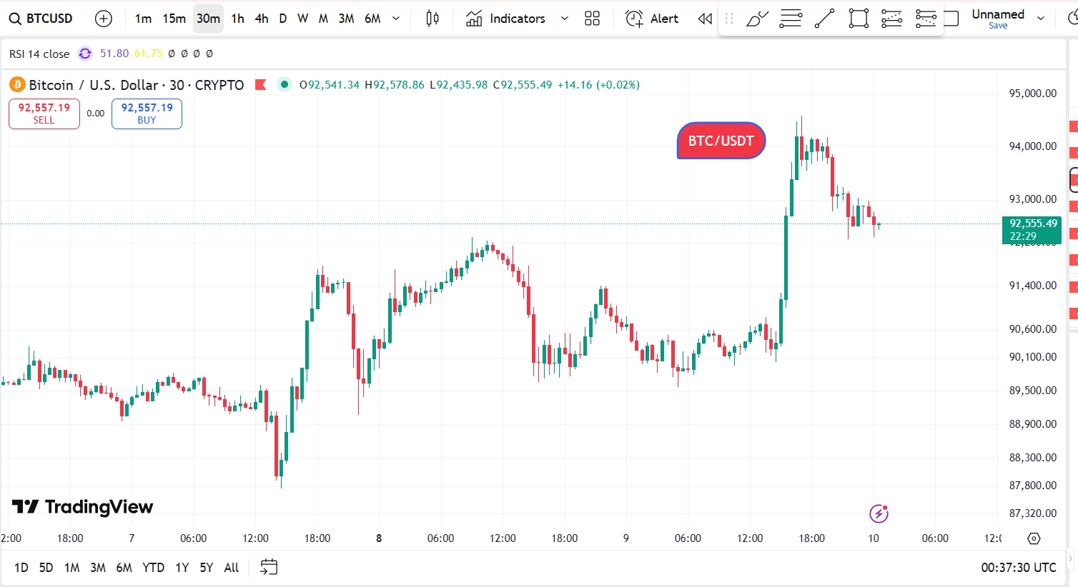 Giá BTC/USDT ngày 10/12/2025