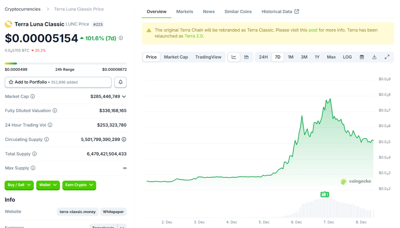 LUNC tăng hơn 300% chỉ trong 3 ngày qua