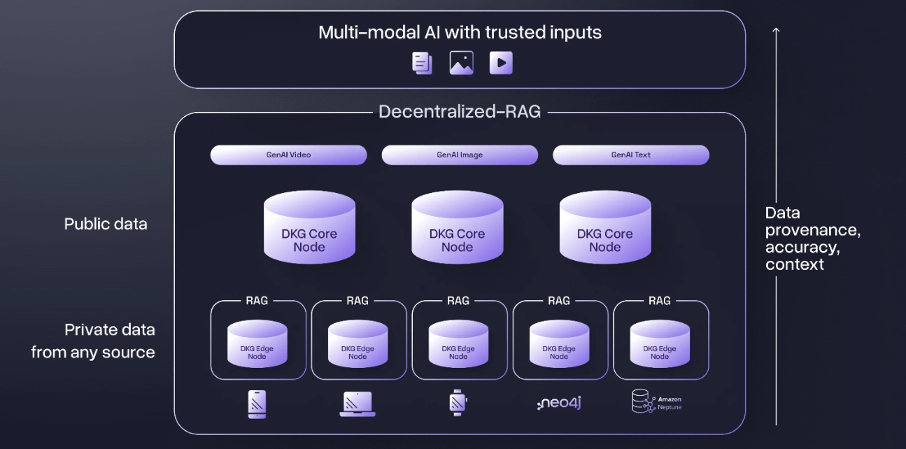 Công nghệ cốt lõi của OriginTrail